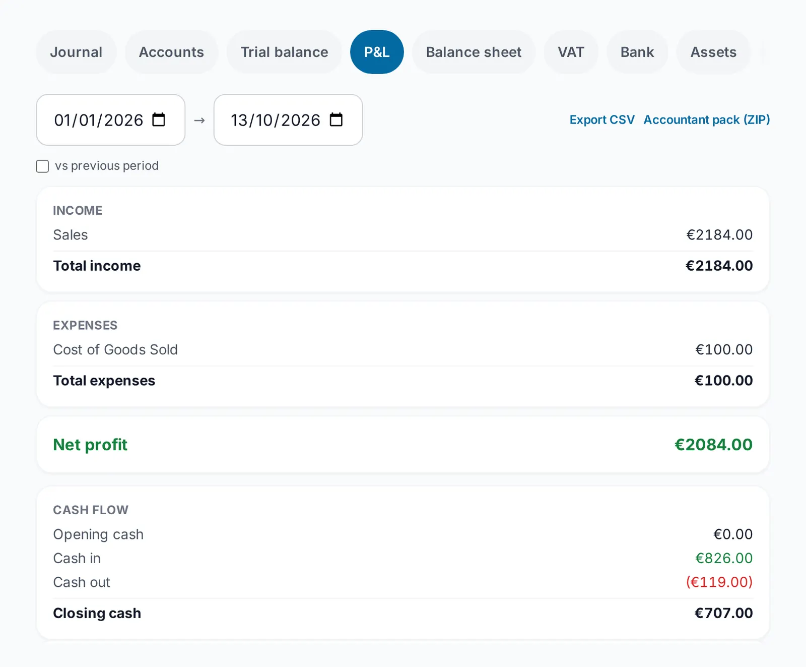 Profit and loss in CySo Flow for a demo company: sales, cost of goods sold and net profit